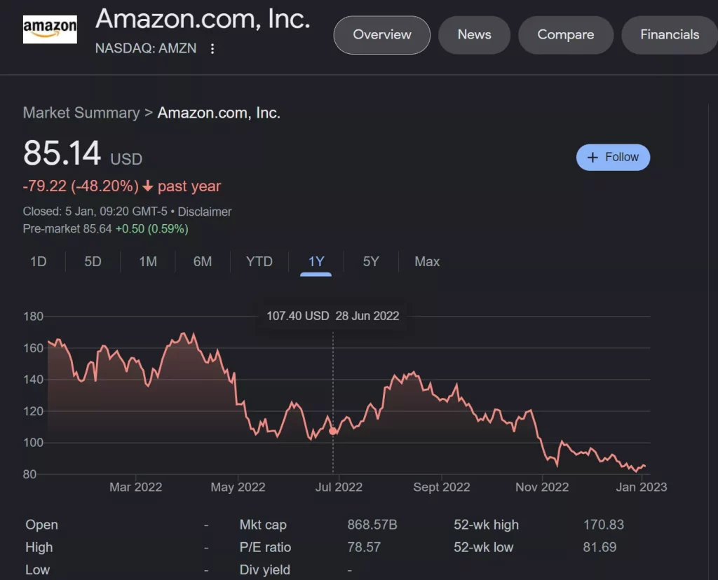 Amazon's stock
