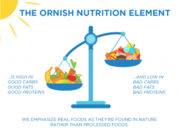 the Ornish Reversal Program